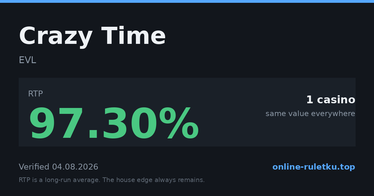 Crazy Time: RTP up to 97.3% across 1 licensed casinos, verified on 2026-08-04