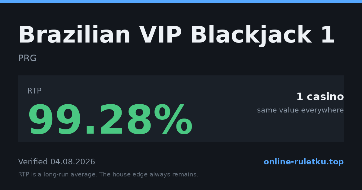Brazilian VIP Blackjack 1: RTP up to 99.28% across 1 licensed casinos, verified on 2026-08-04