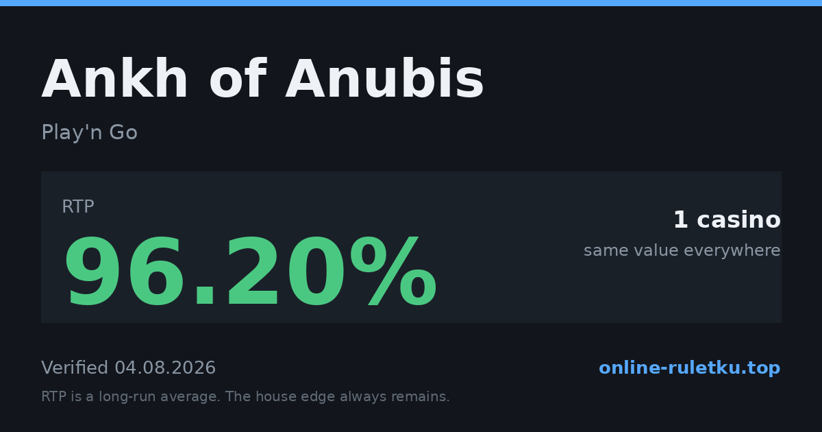 Ankh of Anubis: RTP up to 96.2% across 1 licensed casinos, verified on 2026-08-04