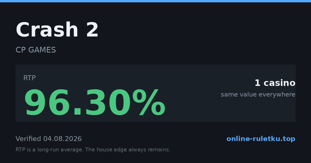 Crash 2: RTP up to 96.3% across 1 licensed casinos, verified on 2026-08-04