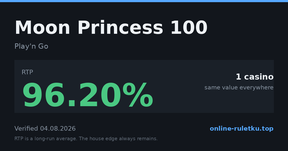 Moon Princess 100: RTP up to 96.2% across 1 licensed casinos, verified on 2026-08-04