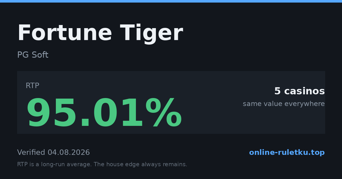 Fortune Tiger: RTP up to 95.01% across 5 licensed casinos, verified on 2026-08-04