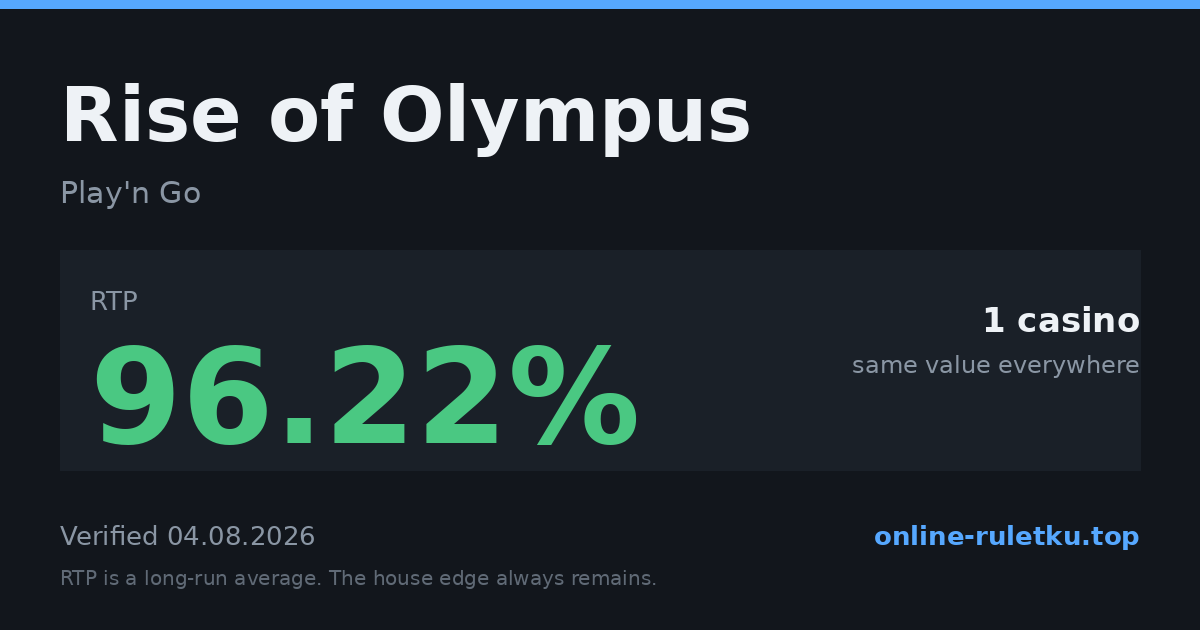 Rise of Olympus: RTP up to 96.22% across 1 licensed casinos, verified on 2026-08-04