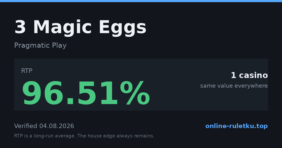 3 Magic Eggs: RTP up to 96.51% across 1 licensed casinos, verified on 2026-08-04