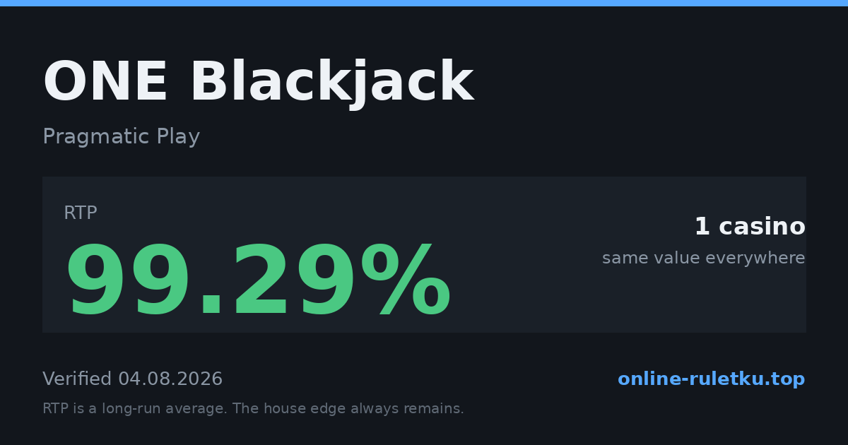 ONE Blackjack: RTP up to 99.29% across 1 licensed casinos, verified on 2026-08-04