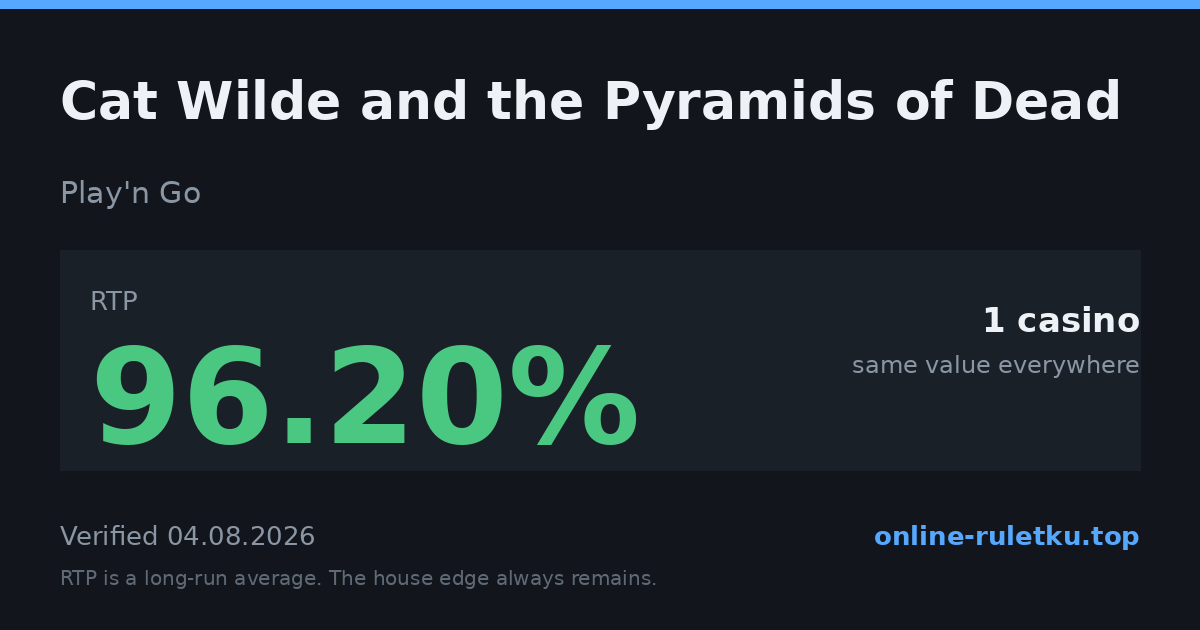 Cat Wilde and the Pyramids of Dead: RTP up to 96.2% across 1 licensed casinos, verified on 2026-08-04