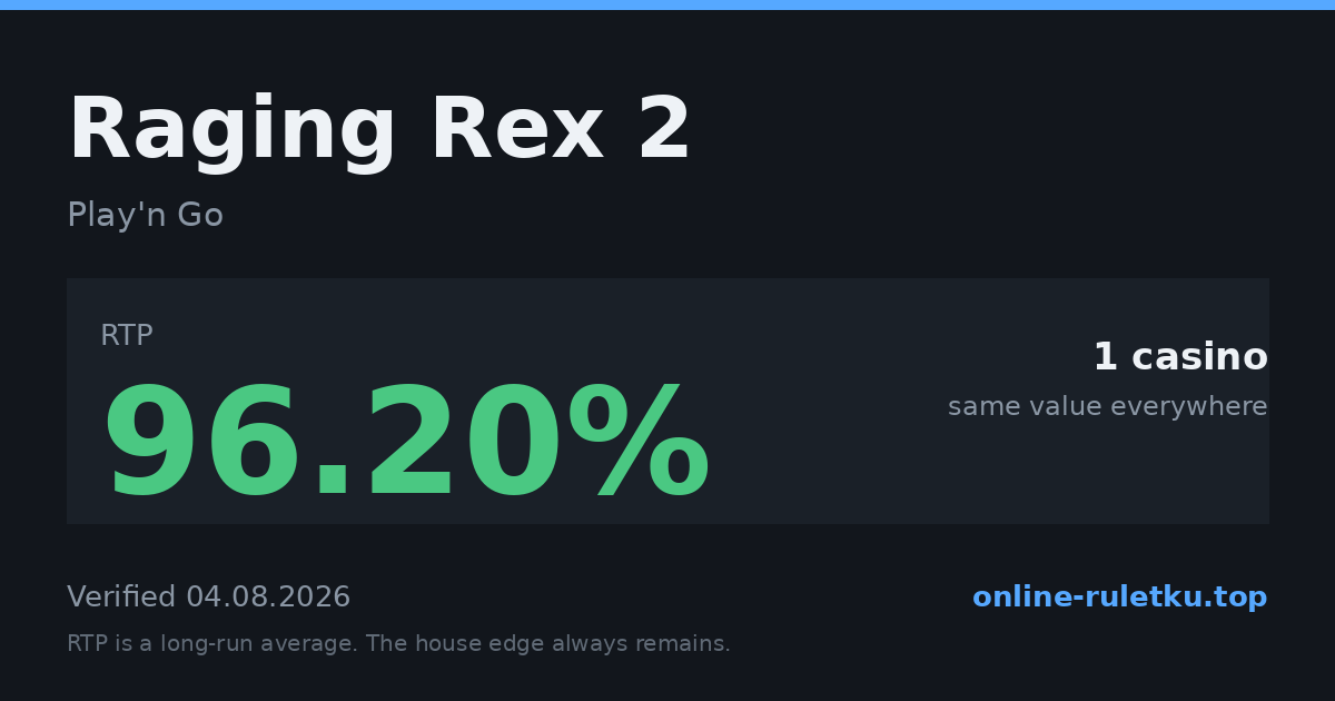 Raging Rex 2: RTP up to 96.2% across 1 licensed casinos, verified on 2026-08-04