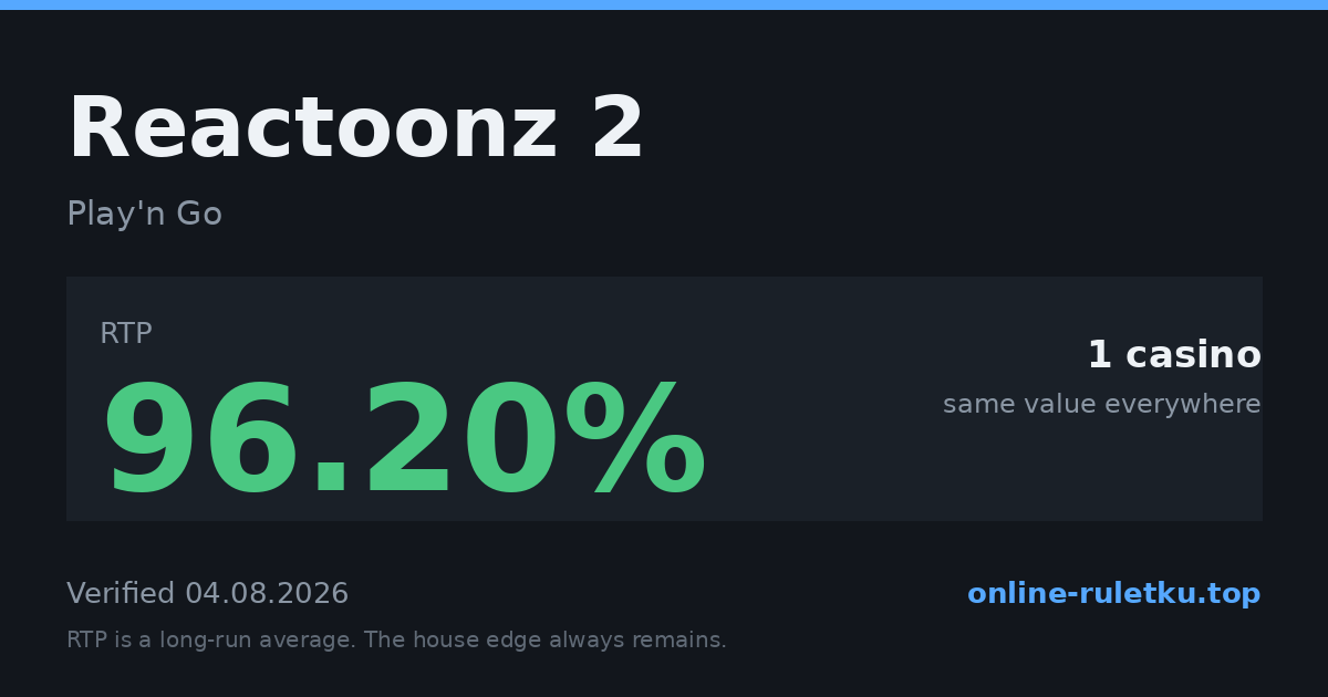 Reactoonz 2: RTP up to 96.2% across 1 licensed casinos, verified on 2026-08-04